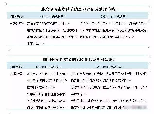 1,肺結節,肺部小結節和肺部磨玻璃結節的定義