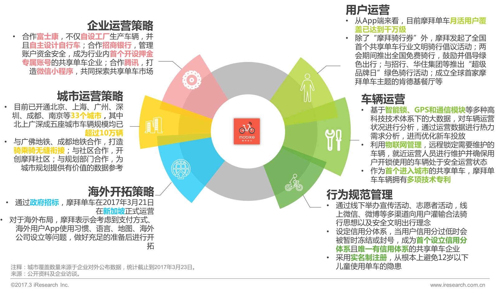 【行业了望】2017年中国共享单车行业研究报告