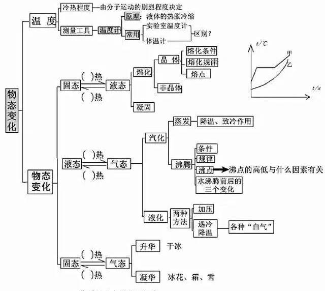 利用思維導圖來記憶,可以幫助加深記憶和構建物理基礎體系