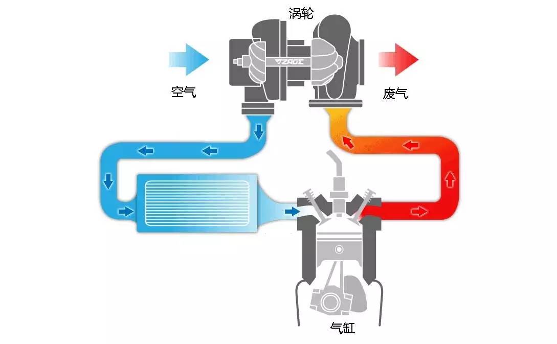 发动机的工作的时候,气缸内需要不断吸进空气和排出废气,为了达到更好