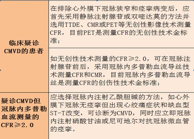 《冠状动脉微血管疾病诊断和治疗的中国专家共识》