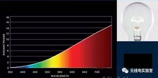 白炽灯光谱曲线