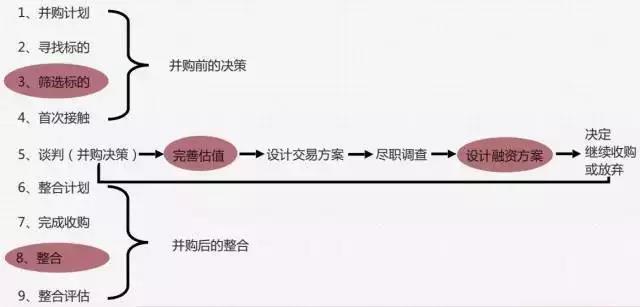 有力改善交易融资和结构 被并购方 1.公司做大做强 2.股东快速变现 3.