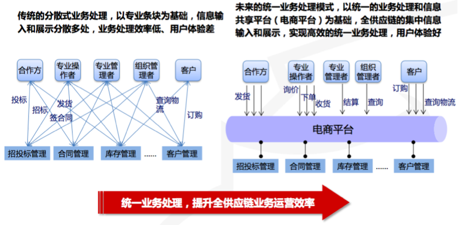 通过电商平台实现业务处理模式从分散到统一的变革,全面提升供应链的