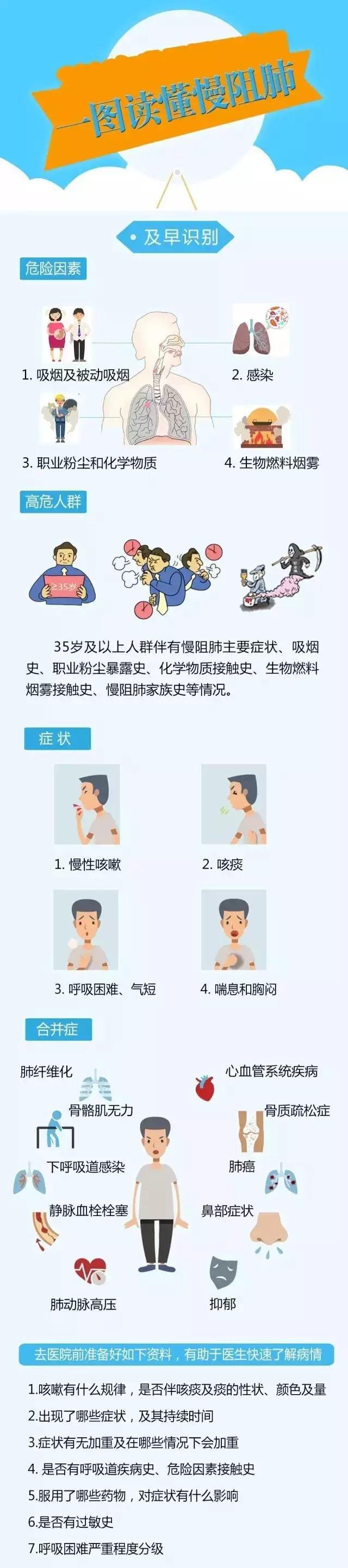 一图读懂慢阻肺