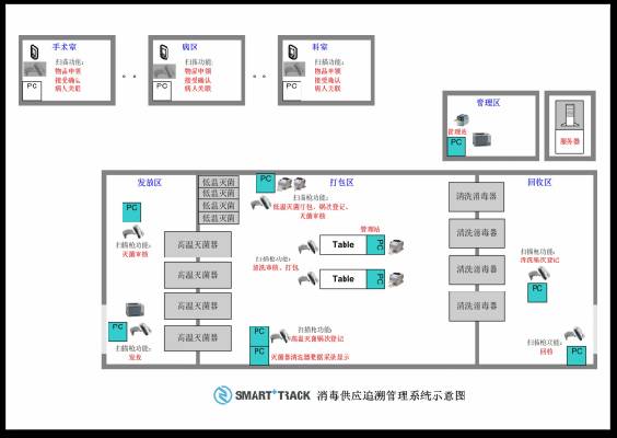 器械全程追蹤管理:消毒供應中心研發全程器械管理追溯系統,通過物聯網