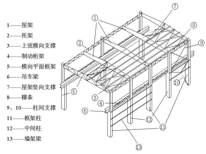 房产 正文 钢结构厂房一般是由屋盖结构,柱,吊车梁(或桁架),各种支撑
