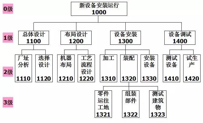 (图1树状图式)(图2大纲式)4,wbs分解的标准分解后的活动结构清晰逻辑