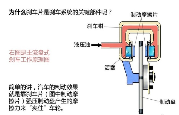 汽车刹车片工作原理图图片