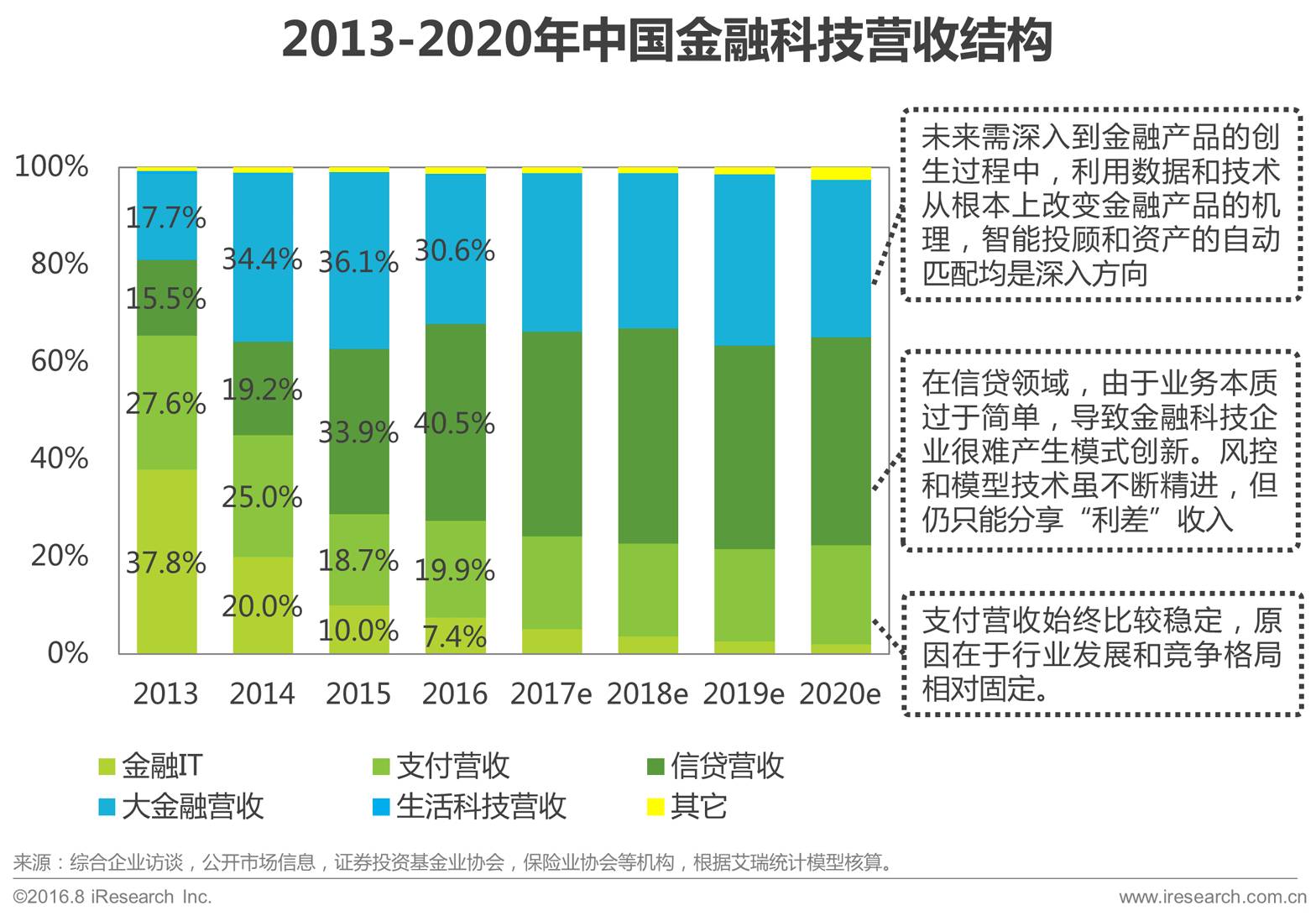 【收藏 中国金融科技发展报告!