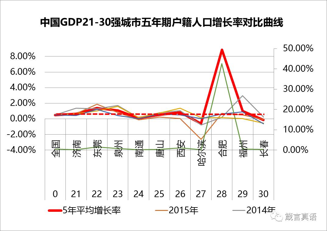 中國gdp21-30強城市 五年期戶籍人口增長率對比曲線