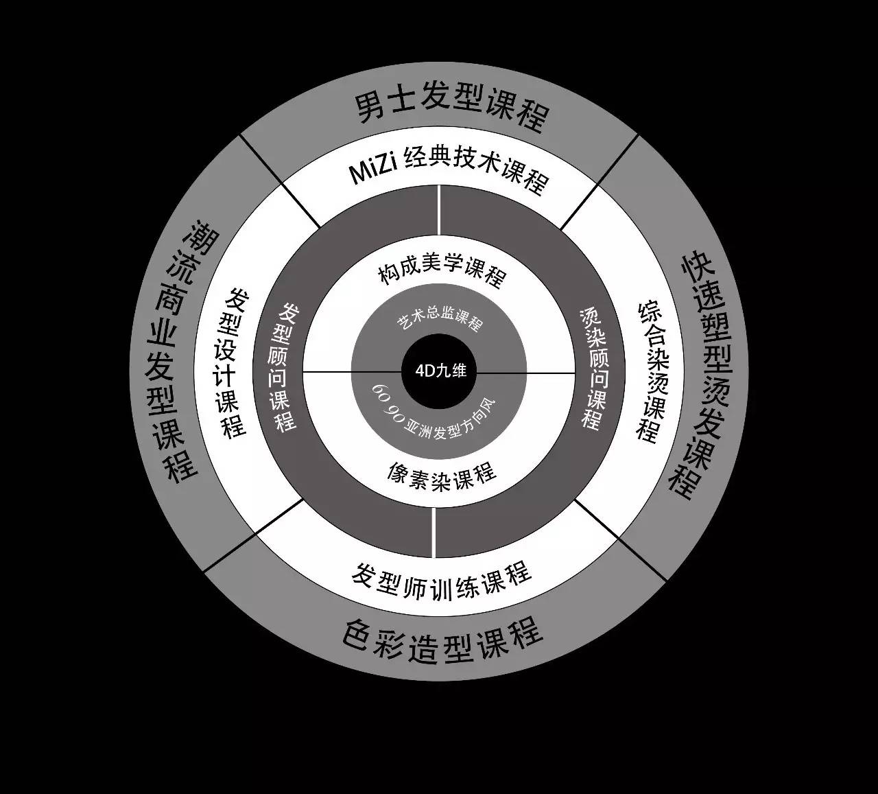 名姿美髮學院在美業人練級階段,提供【商業課程】,不管是髮型師還是燙