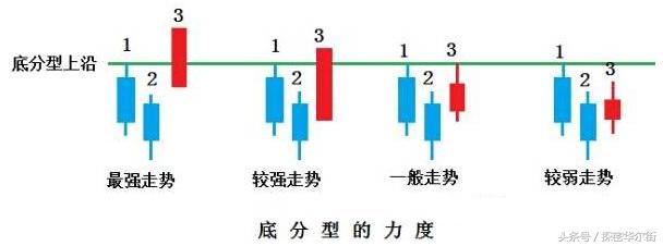 掌握頂底分型技術便能準確判斷買賣點