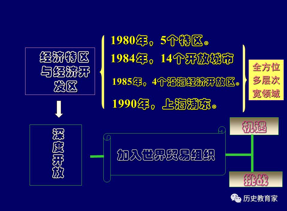 一轮复习:对外开放格局的初步形成