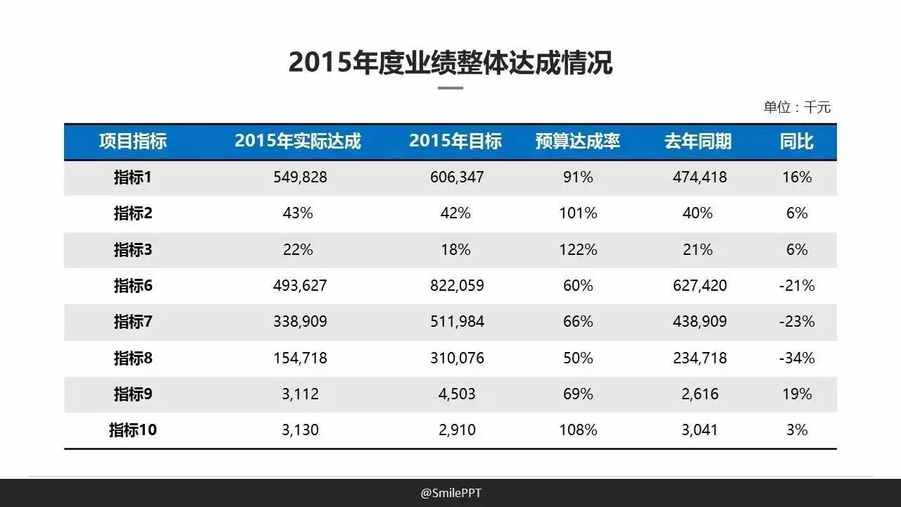 2,为表格内千元单位数据添加;1,突出表头,加强表格的层次感;优化