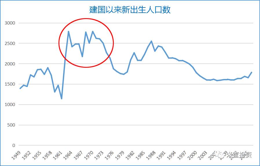 建国以来新出生人口数▲1953