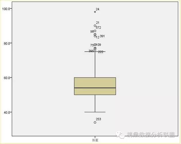 虽然箱式图一般用于判定数据是否存在异常值,但如果细心,上方很多离群