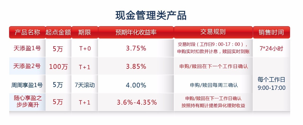 注:上述开放式理财计划预期年化收益率以计算投资收益日期为.