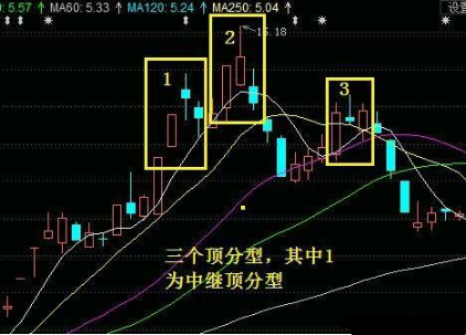 图一中就是组合成为一个标准的顶分型形态,k线2的高点高于1和3