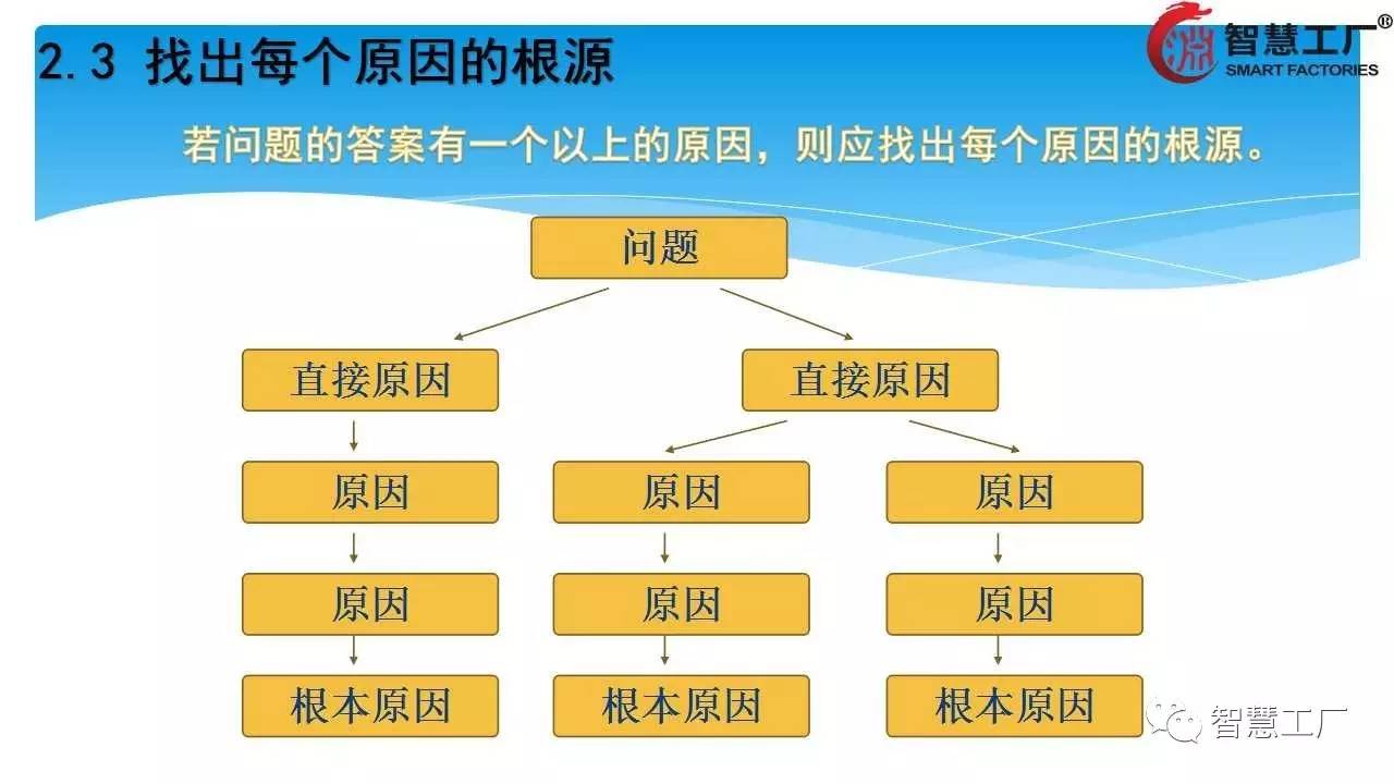 詳細的8d根本原因分析5why魚骨圖智慧工廠