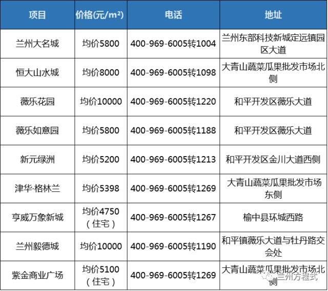 榆中縣蘭州新區西固區七里河區安寧區城關區一起來看看!