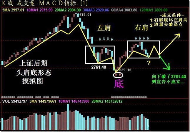 散户必看 五种经典底部形态