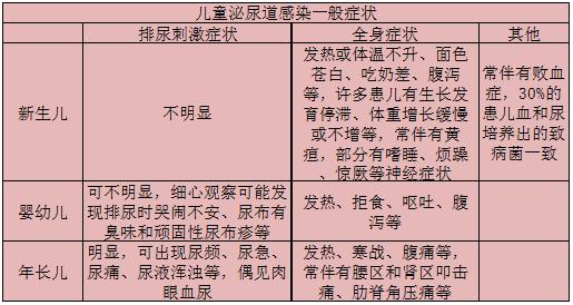 反倒是和各类疾病都相关的全身症状比较明显,所以泌尿道感染很容易被