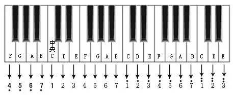 电子琴36键对应数字图图片