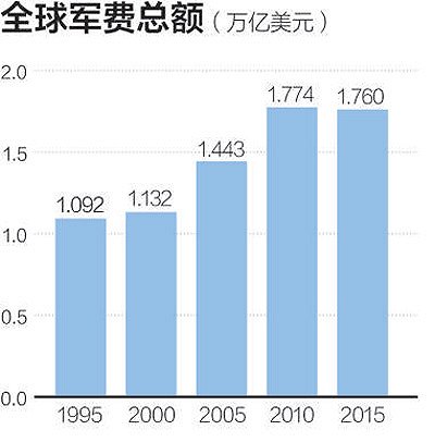 全球军费开支上升,沙特实际军费赶超俄罗斯