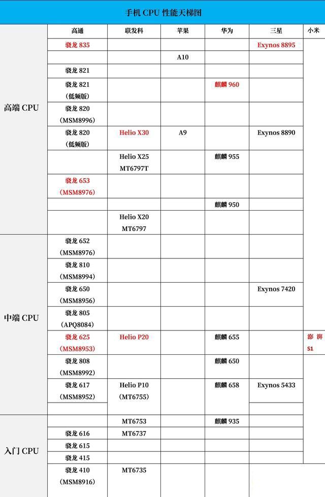 9款骁龙600傻傻分不清 我们帮你找不同