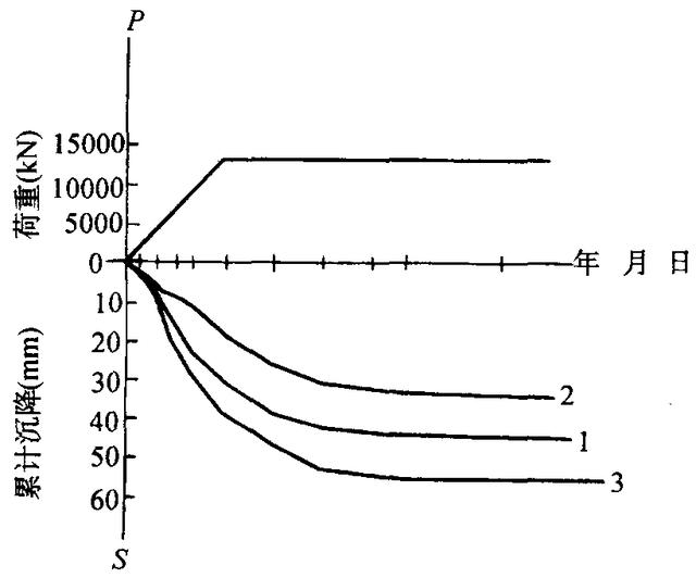 时间与沉降量的关系曲线,系以沉降量s为纵轴,时间t为横轴,根据每次