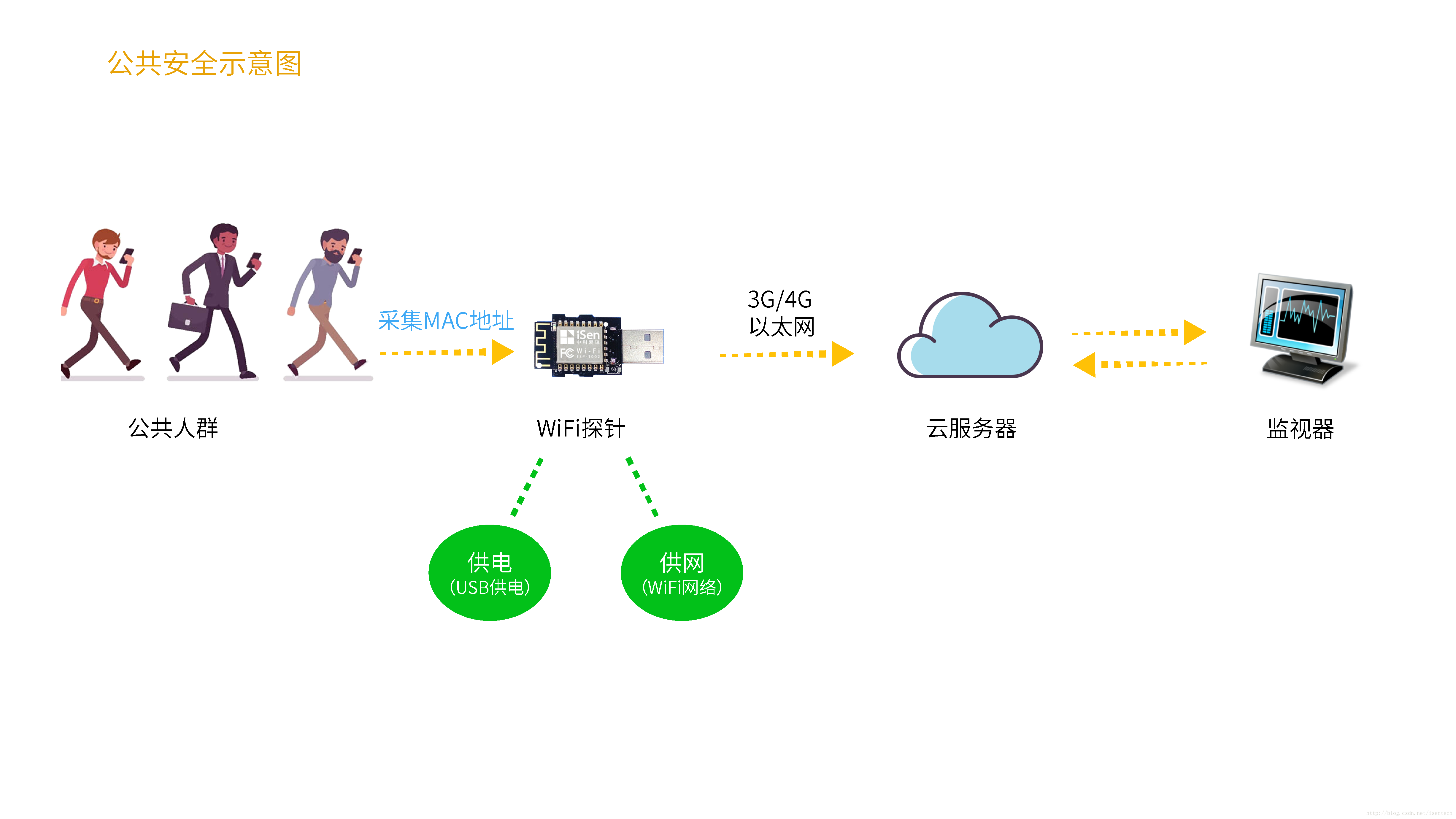 中科爱讯wifi探针应用领域及解决方案