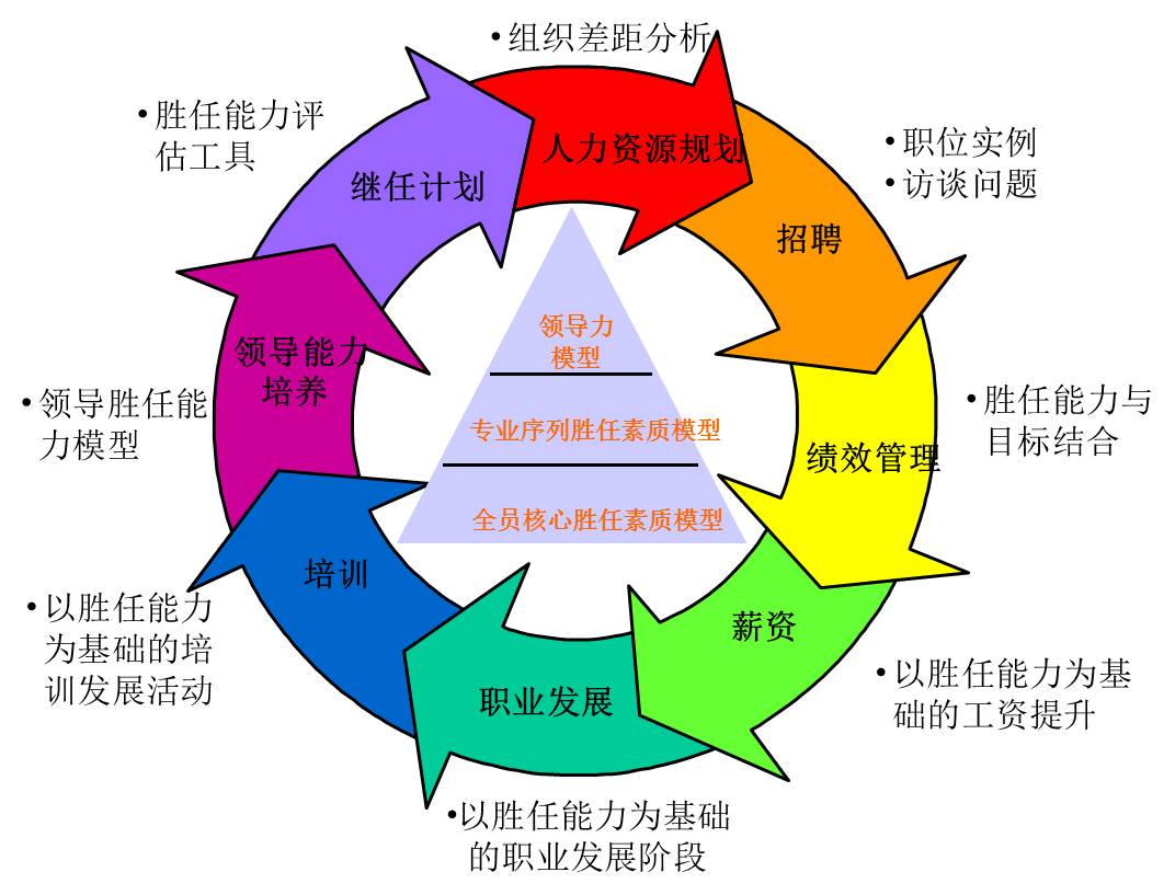 15《勝任素質模型與任職資格企業實踐》