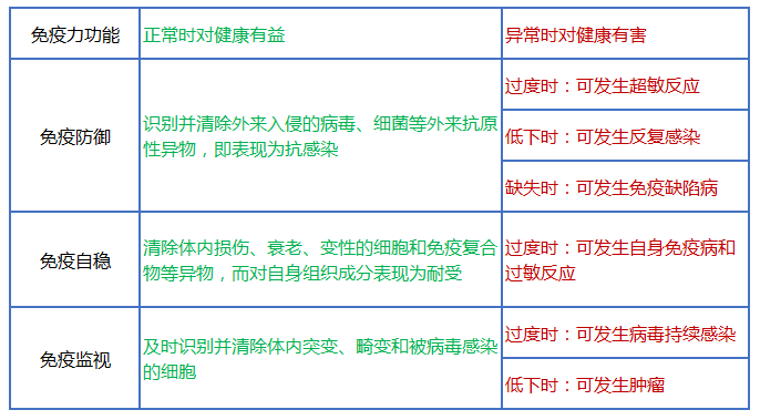 力来自于免疫系统,免疫系统具有免疫防御,免疫自稳和免疫监视三大功能