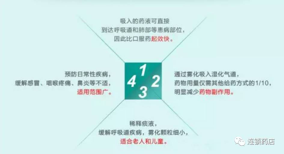 它是通过把药物雾化成可吸入微粒使药物沉积在呼吸道来治疗疾病,相对