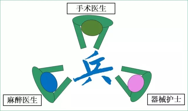 最形象的手术室站位图做不对你就out啦