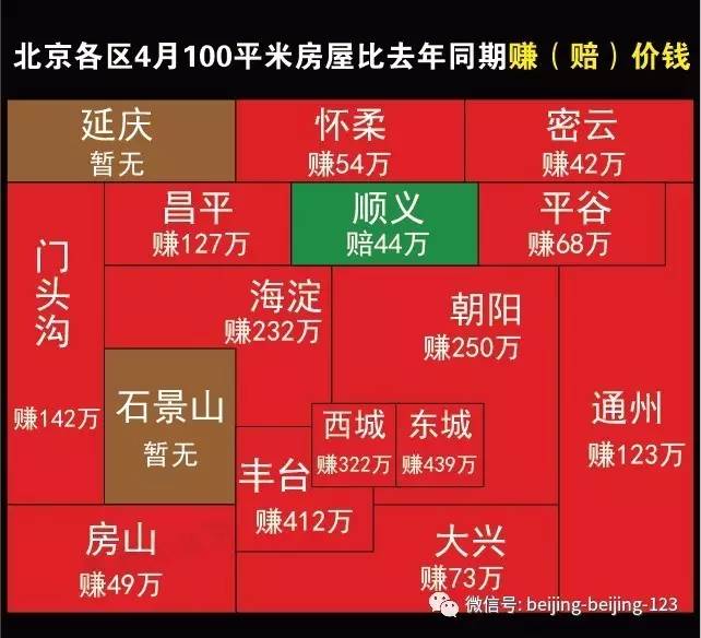 4月北京的房價降了多少?買套房還要攢幾年的錢?