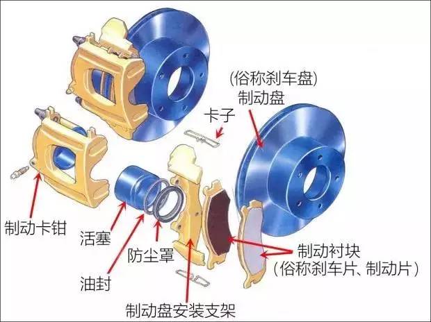 工作原理,通過剎車片與剎車盤的摩擦達到減速的目的,汽車上的制動系統