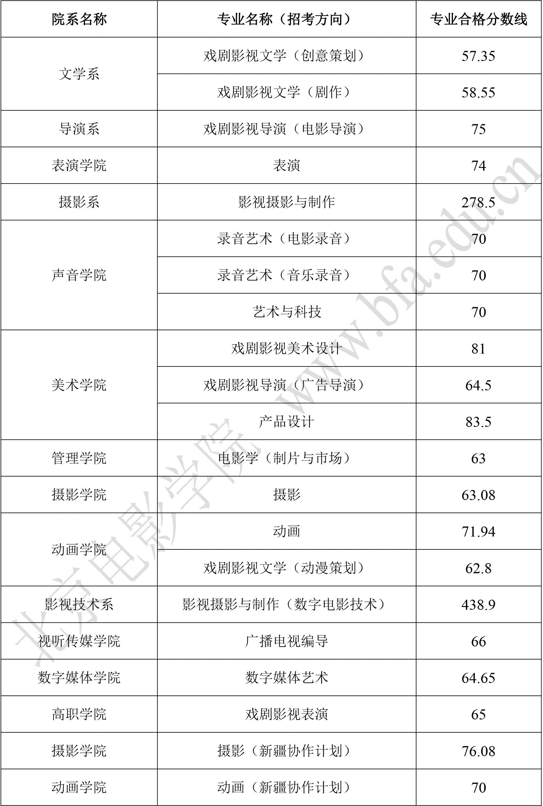 北京电影学院2017年本科各专业合格名单及分数线