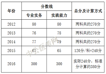 2022年护考分数线_2820护考分数线_2024护考分数线预测