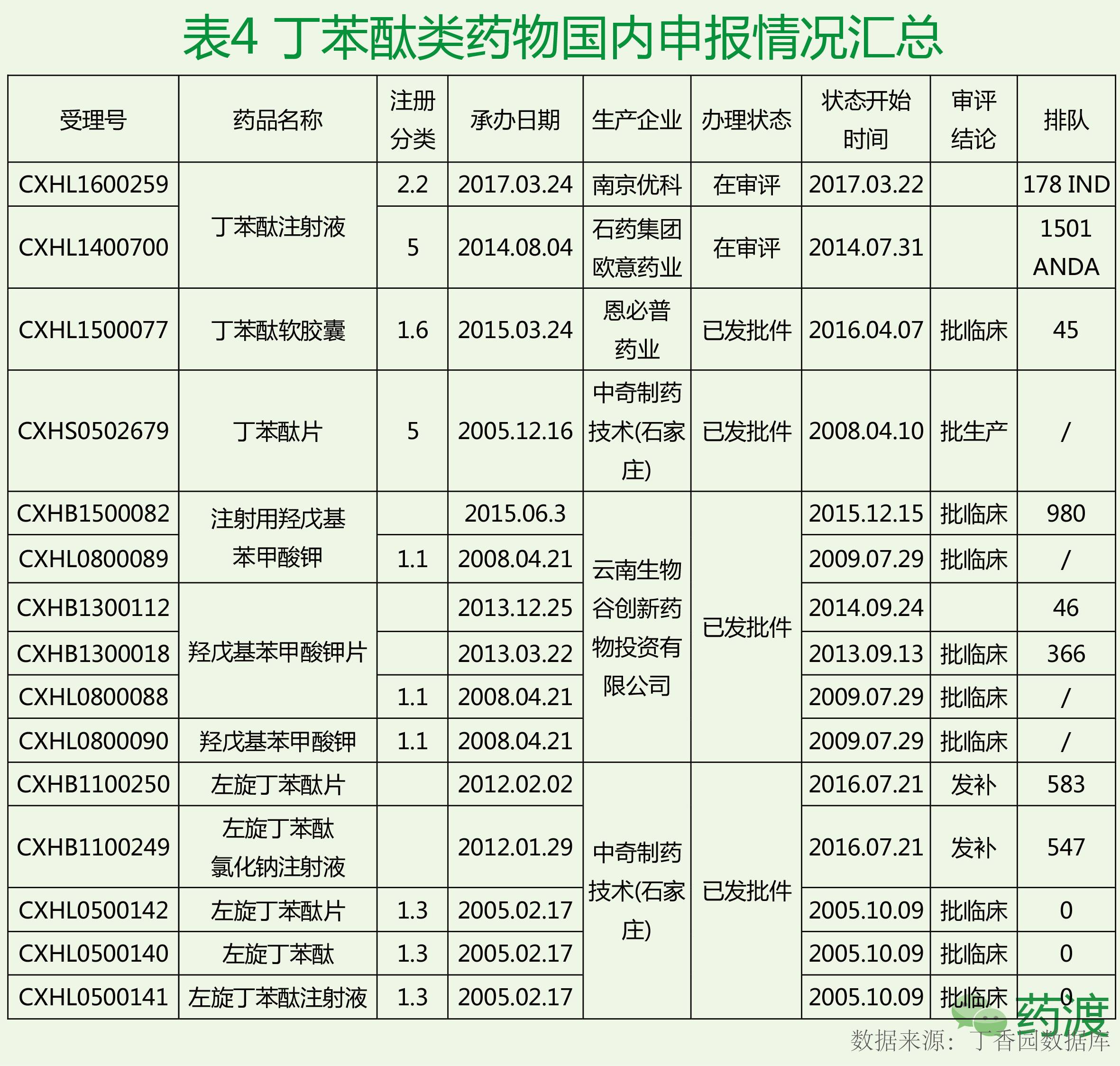 南京優科和石藥集團歐意藥業的丁苯酞注射液目前處於臨床審評中,丁苯