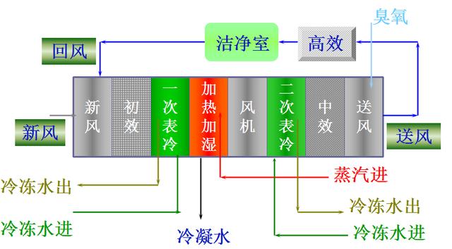 博鱼官网登录净化空调工艺流程及各部分相关知识