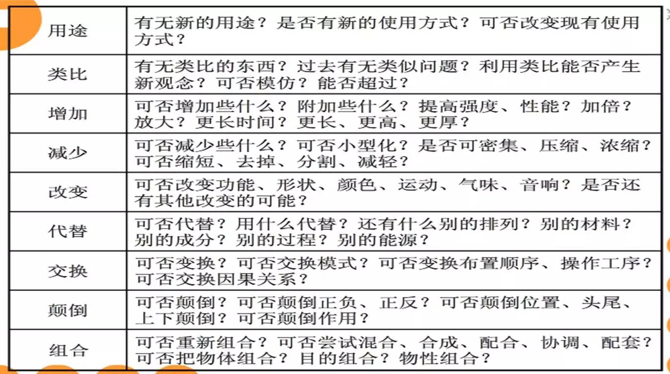 奧斯本檢核表法是以該技法的發明者奧斯本命名,引導人們在創造過程中