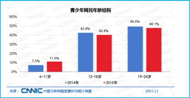 网络使用时间持续增加,以及网络使用娱乐化趋势,未成年人网络过度使用