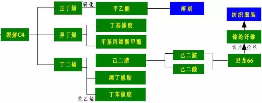 异丙醇,苯酚和丙酮,丁醇和辛醇,丙烯酸及其脂类以及制环氧丙烷和