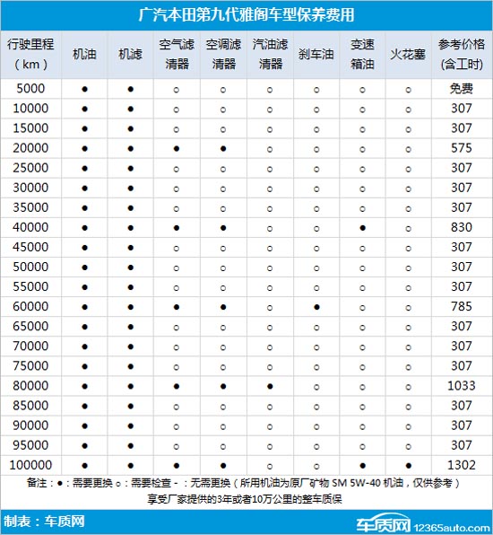 如上圖所示,第九代雅閣保養費用在同級別車中非常有優勢,每次小保養的