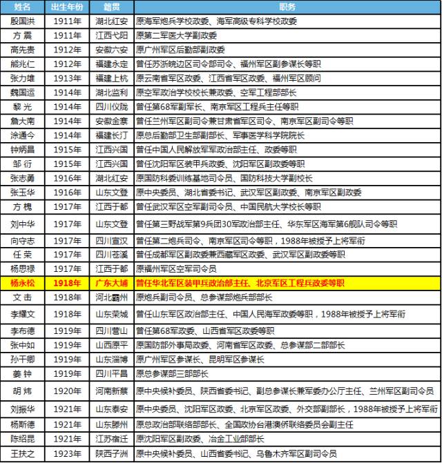 1614名开国将帅只剩30人