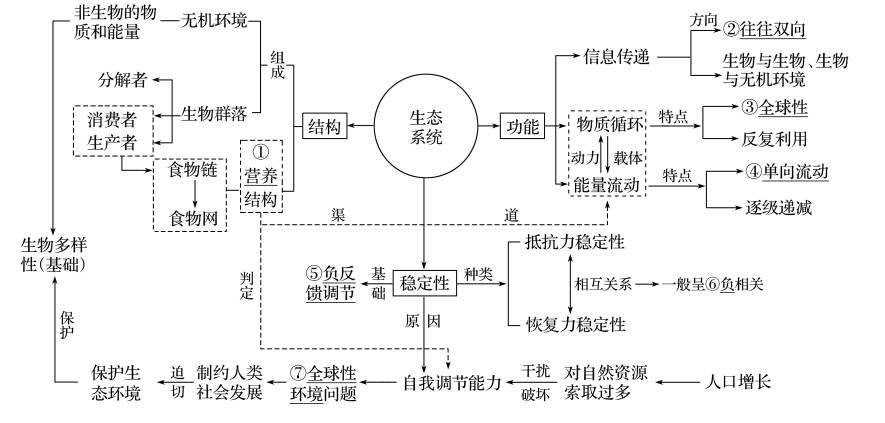 生物重难点