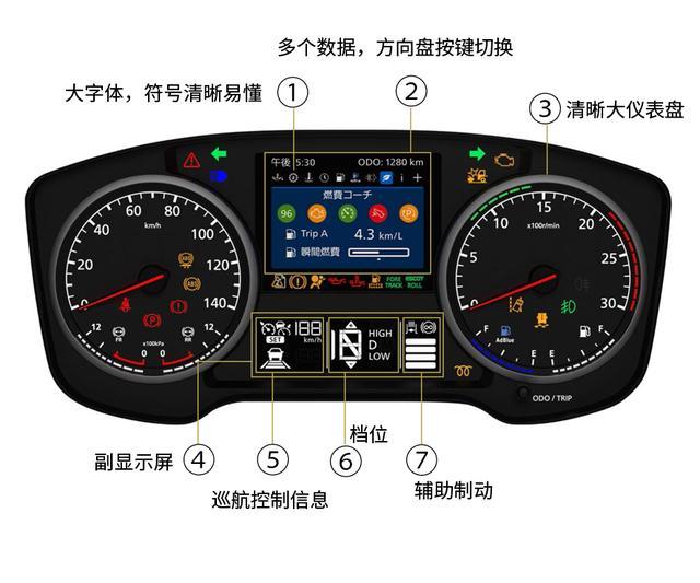 仪表盘的设计变化很大,一改以往简陋的风格(想想老款天龙的仪表盘)