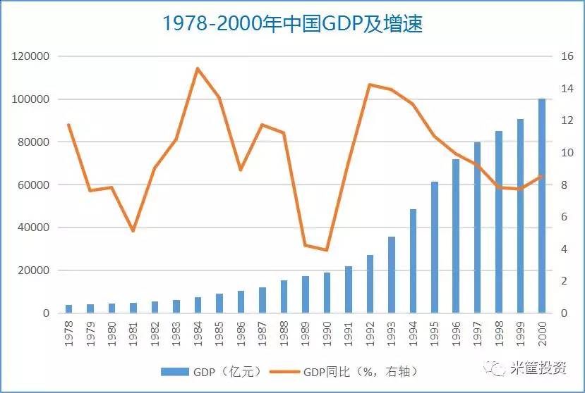 中国gdp历年增速图图片